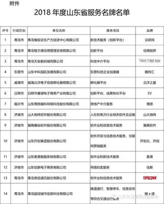 青島多家機(jī)構(gòu)上榜 山東發(fā)布214個(gè)服務(wù)名牌，科技中介服務(wù)成亮點(diǎn)